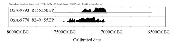 Figure 17: Plot of the earliest radiocarbon dates from Çatalhöyük